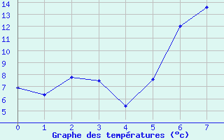 Courbe de tempratures pour Nideggen-Schmidt