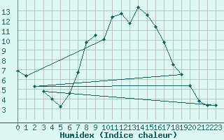 Courbe de l'humidex pour Elster, Bad-Sohl