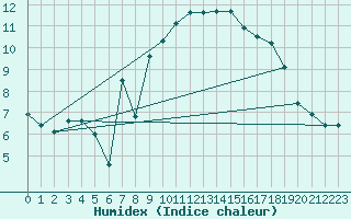 Courbe de l'humidex pour Belmullet