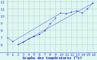 Courbe de tempratures pour Moleson (Sw)