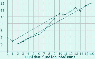 Courbe de l'humidex pour Moleson (Sw)