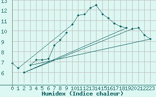 Courbe de l'humidex pour Gruissan (11)