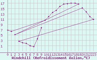 Courbe du refroidissement olien pour Floriffoux (Be)