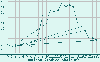 Courbe de l'humidex pour Arages del Puerto