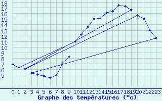 Courbe de tempratures pour Ernage (Be)