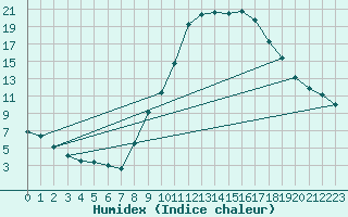 Courbe de l'humidex pour San Pablo de los Montes