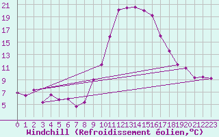 Courbe du refroidissement olien pour Montpellier (34)