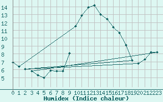 Courbe de l'humidex pour Sanary-sur-Mer (83)