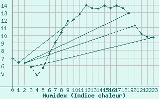 Courbe de l'humidex pour Bingley