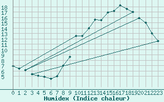 Courbe de l'humidex pour Ernage (Be)