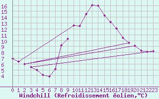 Courbe du refroidissement olien pour Dellach Im Drautal
