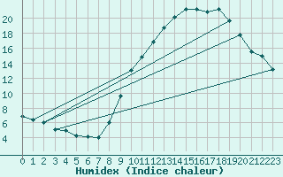 Courbe de l'humidex pour Besanon (25)