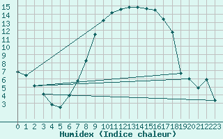 Courbe de l'humidex pour Kapfenberg-Flugfeld