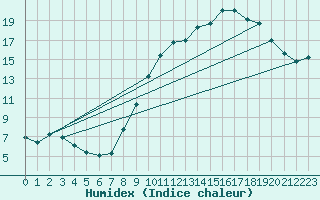 Courbe de l'humidex pour Coulommes-et-Marqueny (08)