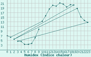 Courbe de l'humidex pour Dauphin (04)