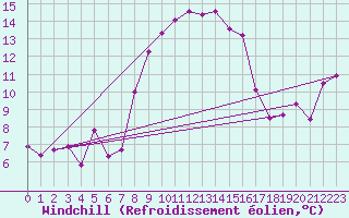 Courbe du refroidissement olien pour Moca-Croce (2A)
