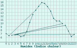 Courbe de l'humidex pour Gumpoldskirchen