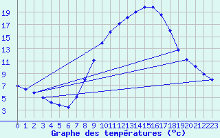 Courbe de tempratures pour Lerida (Esp)