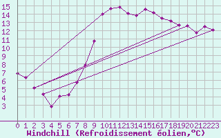 Courbe du refroidissement olien pour Hereford/Credenhill