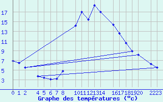 Courbe de tempratures pour Bielsa