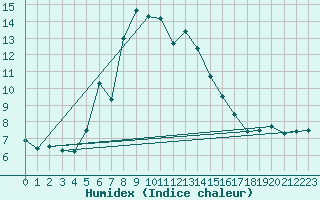 Courbe de l'humidex pour Kojovska Hola