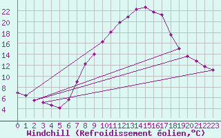 Courbe du refroidissement olien pour Feldkirchen