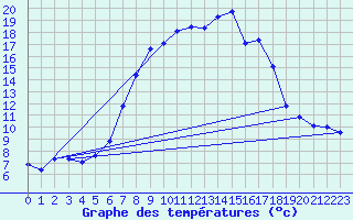 Courbe de tempratures pour Bergn / Latsch