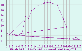 Courbe du refroidissement olien pour Marnitz