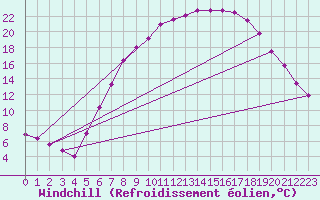 Courbe du refroidissement olien pour Kuemmersruck