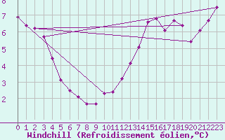 Courbe du refroidissement olien pour Herhet (Be)