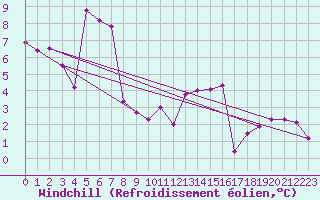 Courbe du refroidissement olien pour Saint-Paul-des-Landes (15)
