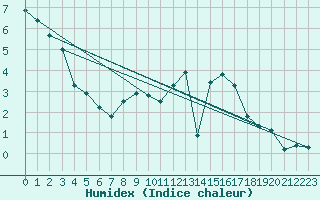 Courbe de l'humidex pour Soria (Esp)