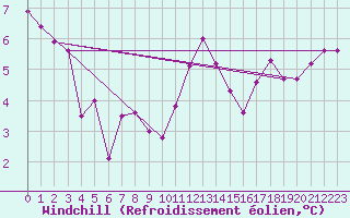 Courbe du refroidissement olien pour Gjilan (Kosovo)
