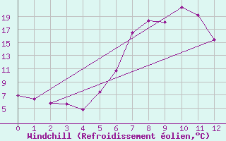 Courbe du refroidissement olien pour Zwettl