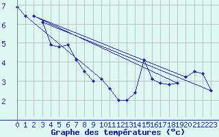 Courbe de tempratures pour Grimsel Hospiz