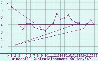 Courbe du refroidissement olien pour Tarare (69)