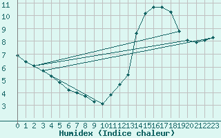 Courbe de l'humidex pour Thurey (71)