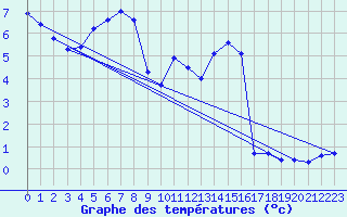 Courbe de tempratures pour Teuschnitz