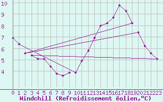 Courbe du refroidissement olien pour Manlleu (Esp)