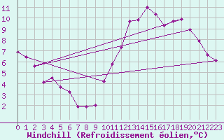 Courbe du refroidissement olien pour Lanvoc (29)