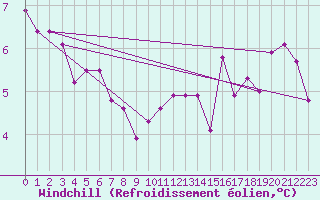 Courbe du refroidissement olien pour Dunkeswell Aerodrome
