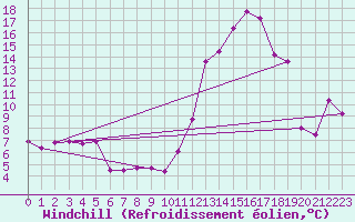 Courbe du refroidissement olien pour Rodez (12)
