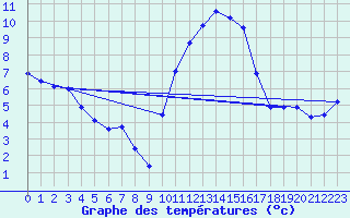Courbe de tempratures pour Beauvais (60)