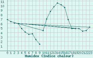 Courbe de l'humidex pour Beauvais (60)