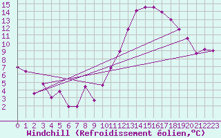 Courbe du refroidissement olien pour Dole-Tavaux (39)