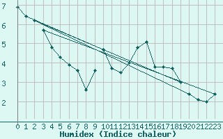 Courbe de l'humidex pour Arages del Puerto