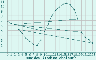 Courbe de l'humidex pour Sainte-Ouenne (79)