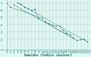 Courbe de l'humidex pour Lasne (Be)