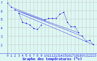 Courbe de tempratures pour Anglars St-Flix(12)