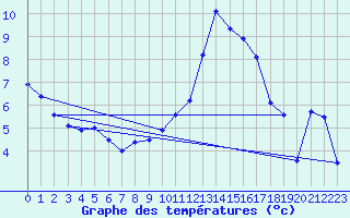 Courbe de tempratures pour Nmes - Courbessac (30)